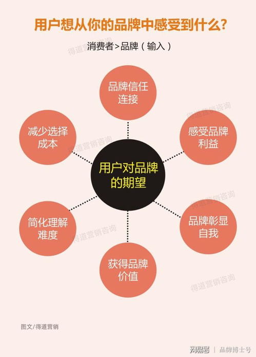 如何做市场营销 这样做营销策划,将助你比竞品多增长十倍业绩